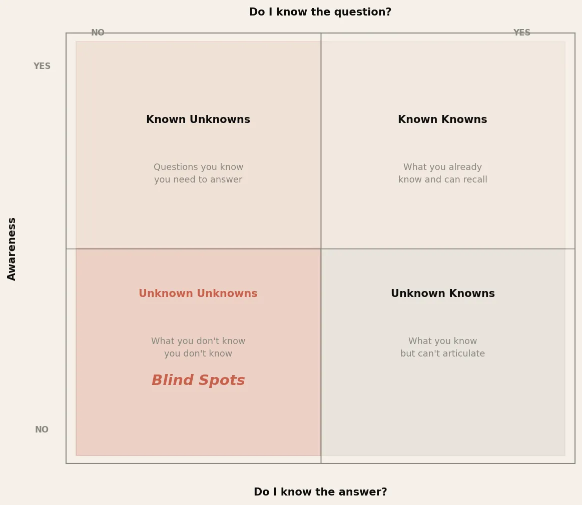The Rumsfeld matrix: four quadrants mapping awareness against knowledge, with Blind Spots in the unknown unknowns quadrant
