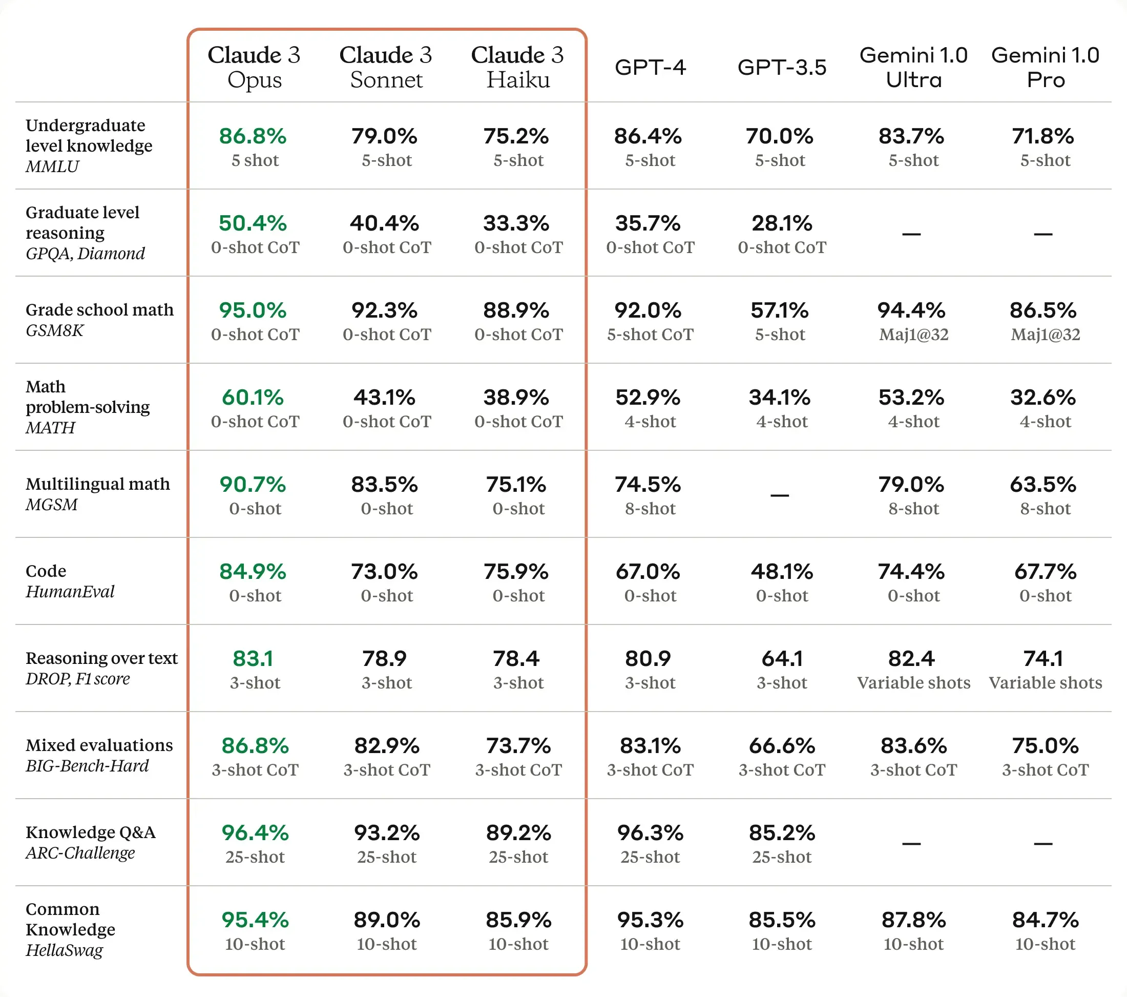 Supplied by Anthropic: Claude 3, benchmarking results.