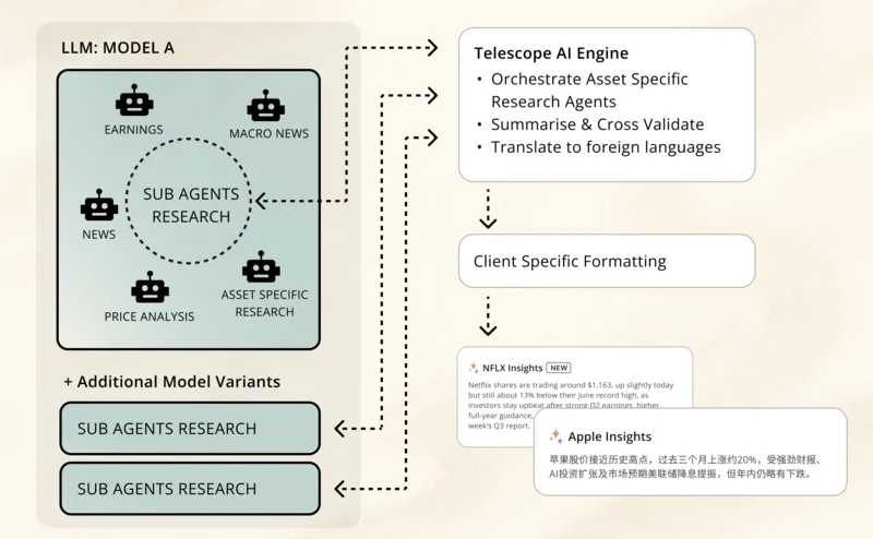 Flowchart showing the Insights workflow from data ingestion through guardrailed analysis and final publishing