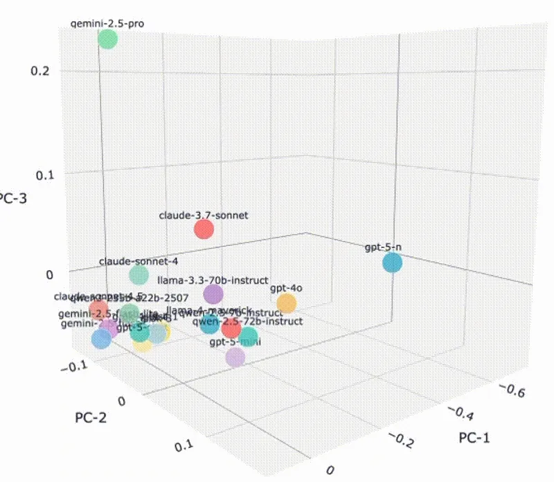 Monitoring model convergence across providers