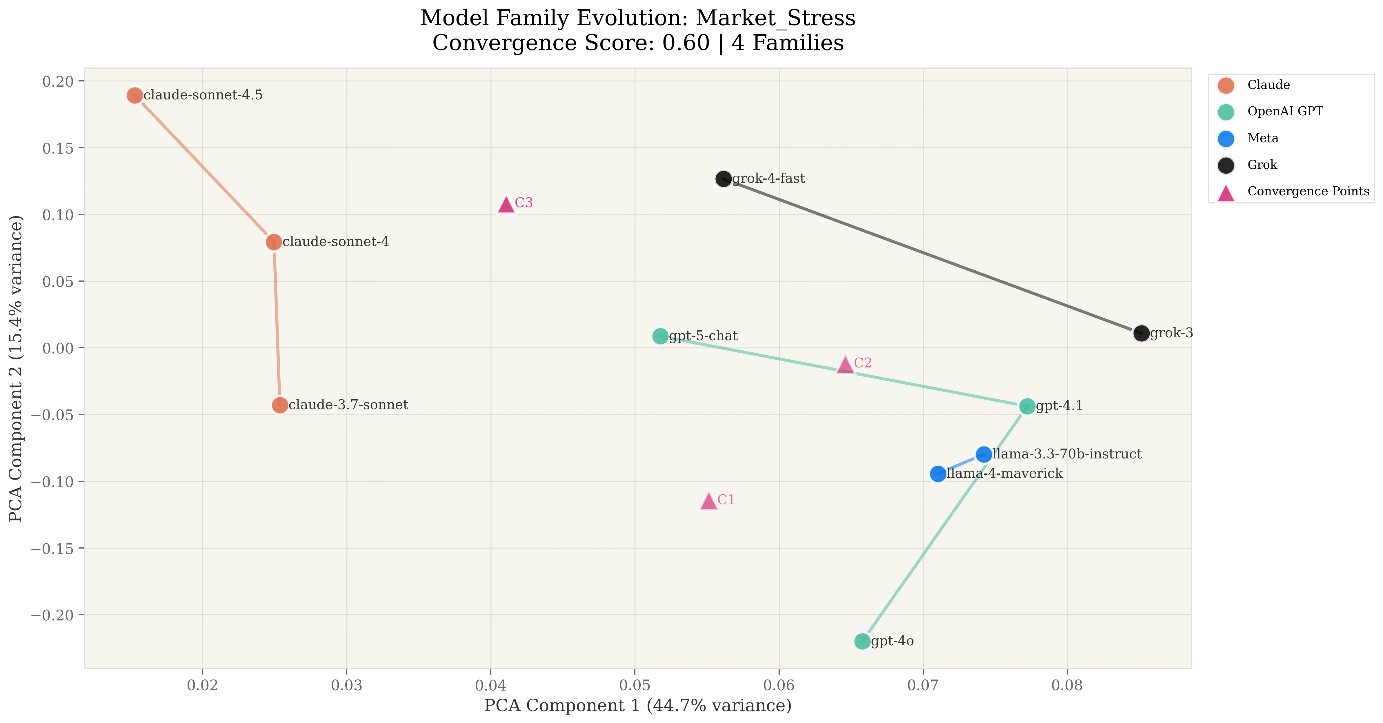 Market stress convergence across model families