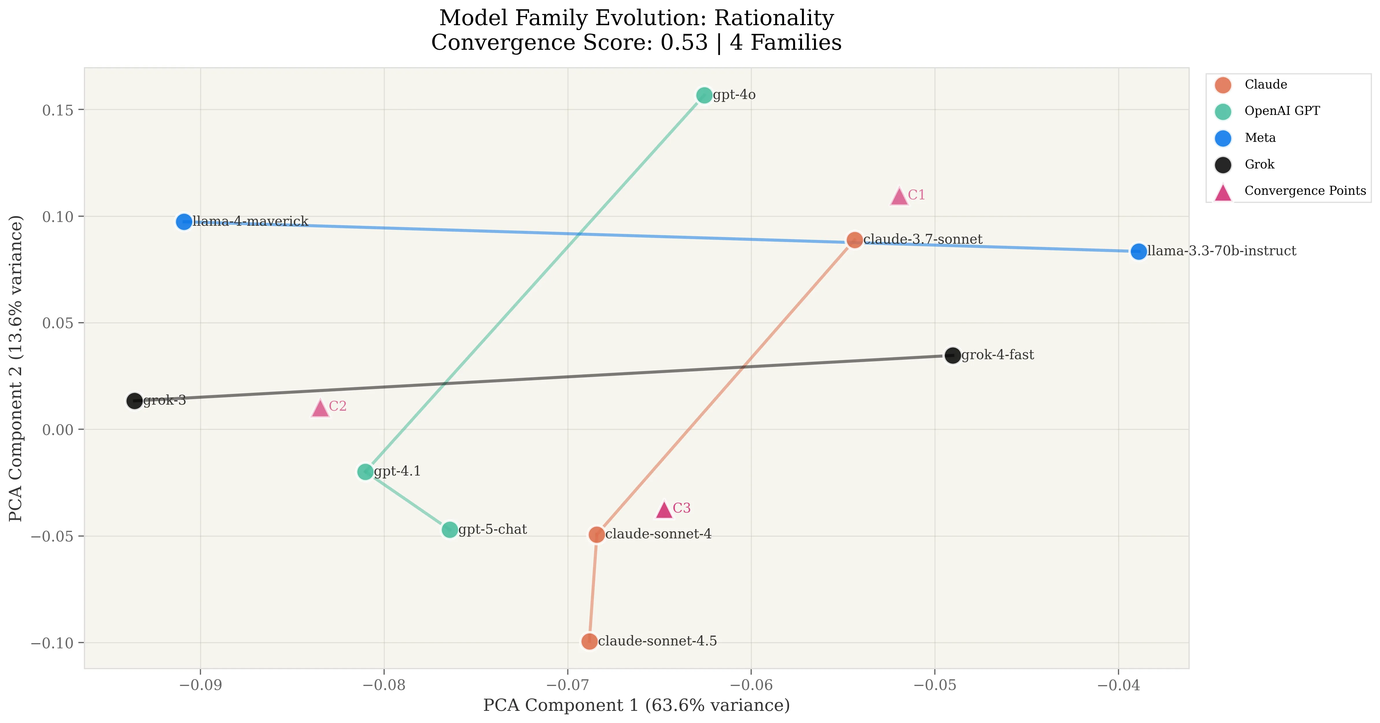Rationality convergence across model families