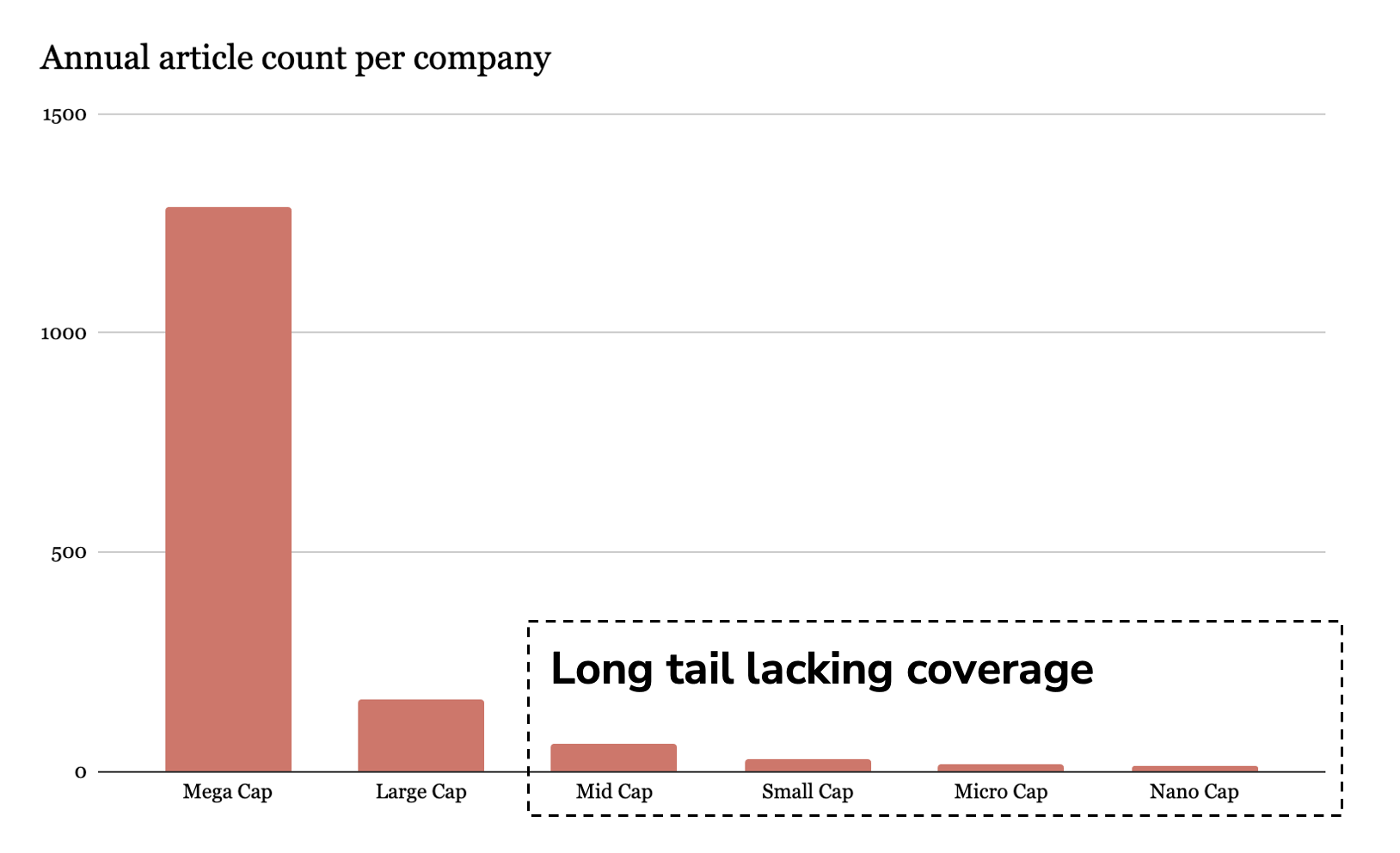 Annual article coverage by market cap showing significant disparity between mega-caps and smaller companies