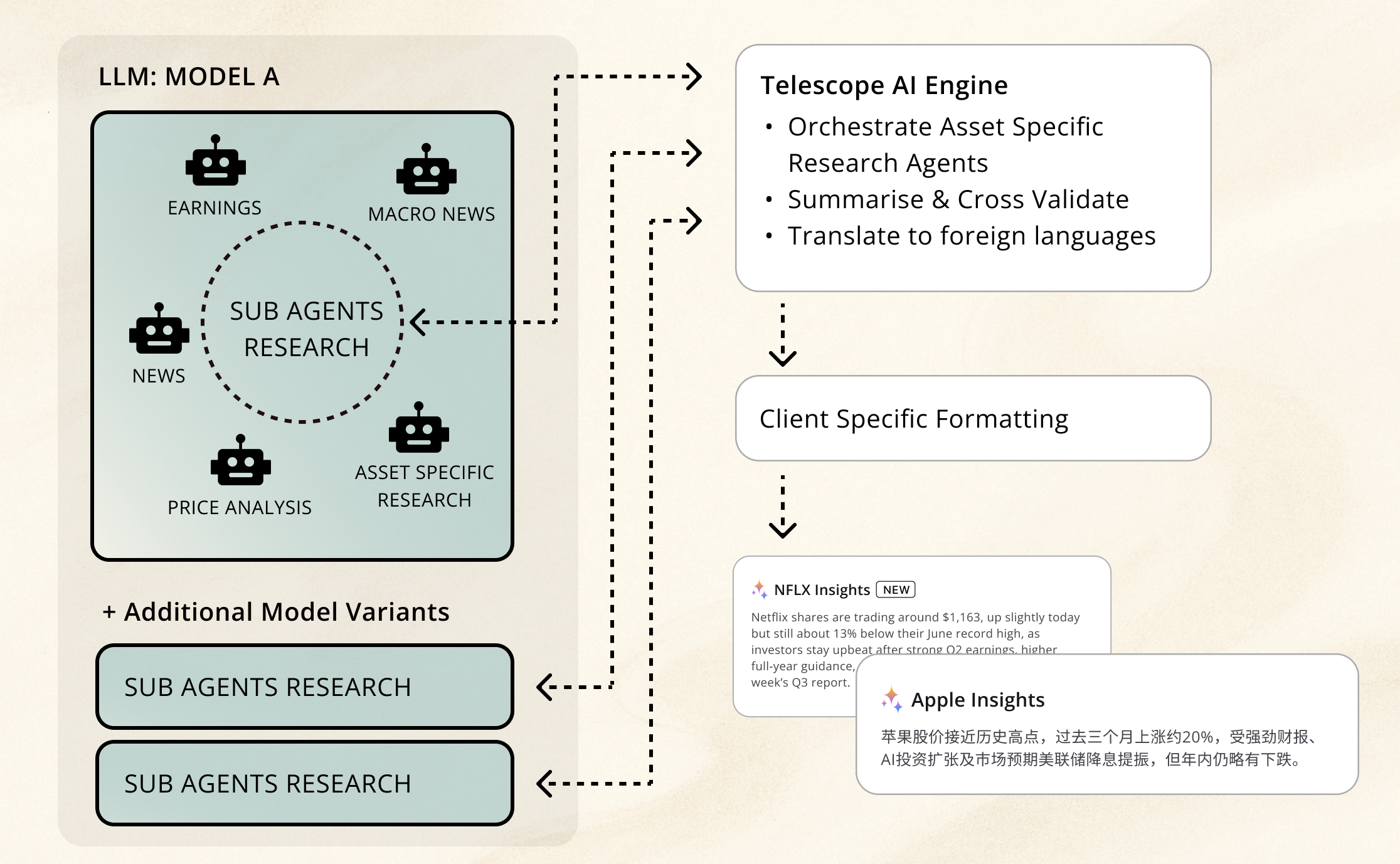 Flowchart showing the Insights workflow from data ingestion through guardrailed analysis and final publishing