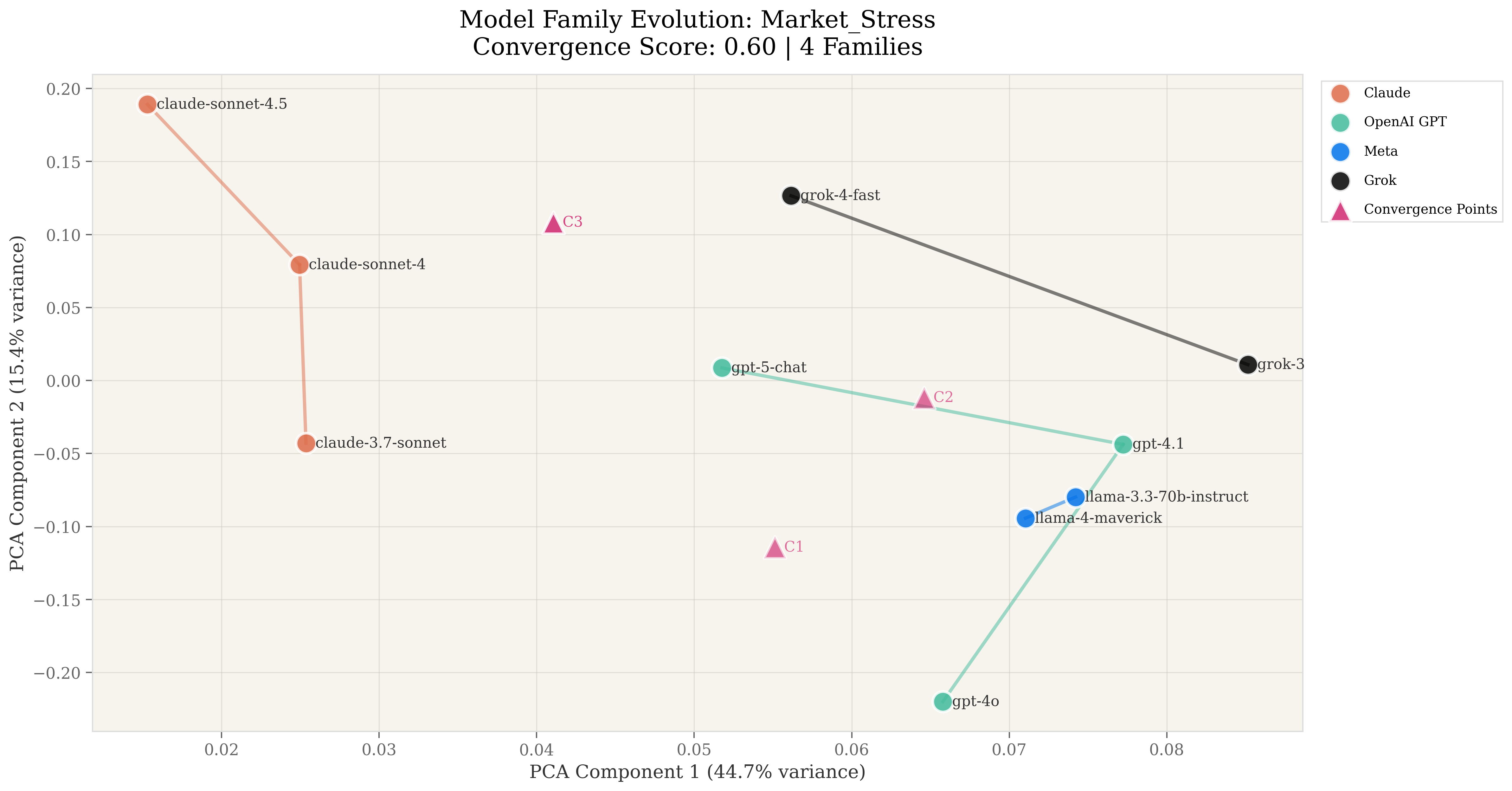 Market stress convergence across model families